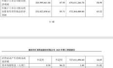 汇顶科技:2025 年第三季度净利润 2.46 亿元,同比增长 87.95%