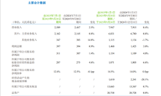 
        		中国移动第三季度财报出炉：平均每天净赚3.4个亿 !	