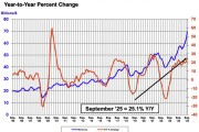 SIA：全球半导体销售额 2025Q3 环比增 15.8%，9 月同比增 25.1%