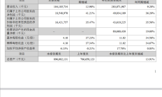 卖电池比卖车赚钱多了！宁德时代三季度净利润185亿元 平均一天净赚2亿