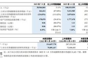 中兴通讯 2025 年第三季度净利润 2.64 亿元,同比下降 87.84%