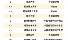 2026 QS 亚洲大学排名发布：港大第一、北大第二