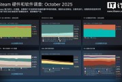 2025 年 10 月 Steam 软硬件调查：RTX3060 桌面版显卡最受欢迎