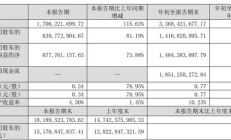 巨人网络 CEO 张栋辞职，第三季度营收同比增长 115.63%