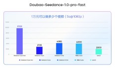 火山引擎上线豆包视频生成模型1.0profast:5秒720P仅需10秒完成