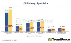 集邦咨询：10 月 15~21 日 DDR4 现货周涨幅近 10%