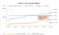 5.8亿月活！插件AI用户狂飙106% 正在“吃掉”整个APP市场