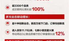 京东双11爆发：超5.2万个品牌同比增长超300%